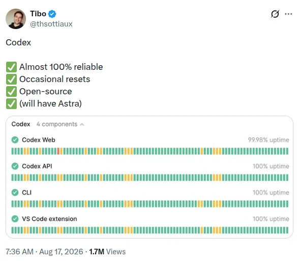 Screenshot of a post on X by Tibo, @thsottiaux, dated 7:36 AM, 17 August 2026, with 1.7 million views. It reads: Codex — almost 100% reliable, occasional resets, open-source, and in brackets, will have Astra. Below it is OpenAI's status view for Codex and its four components: Codex Web at 99.98% uptime, Codex API at 100%, CLI at 100% and VS Code extension at 100%.