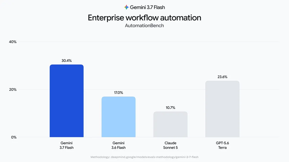 Bar chart of AutomationBench scores. Gemini 3.7 Flash 30.4 percent, Gemini 3.6 Flash 17.0, Claude Sonnet 5 10.7, GPT-5.6 Terra 23.6.