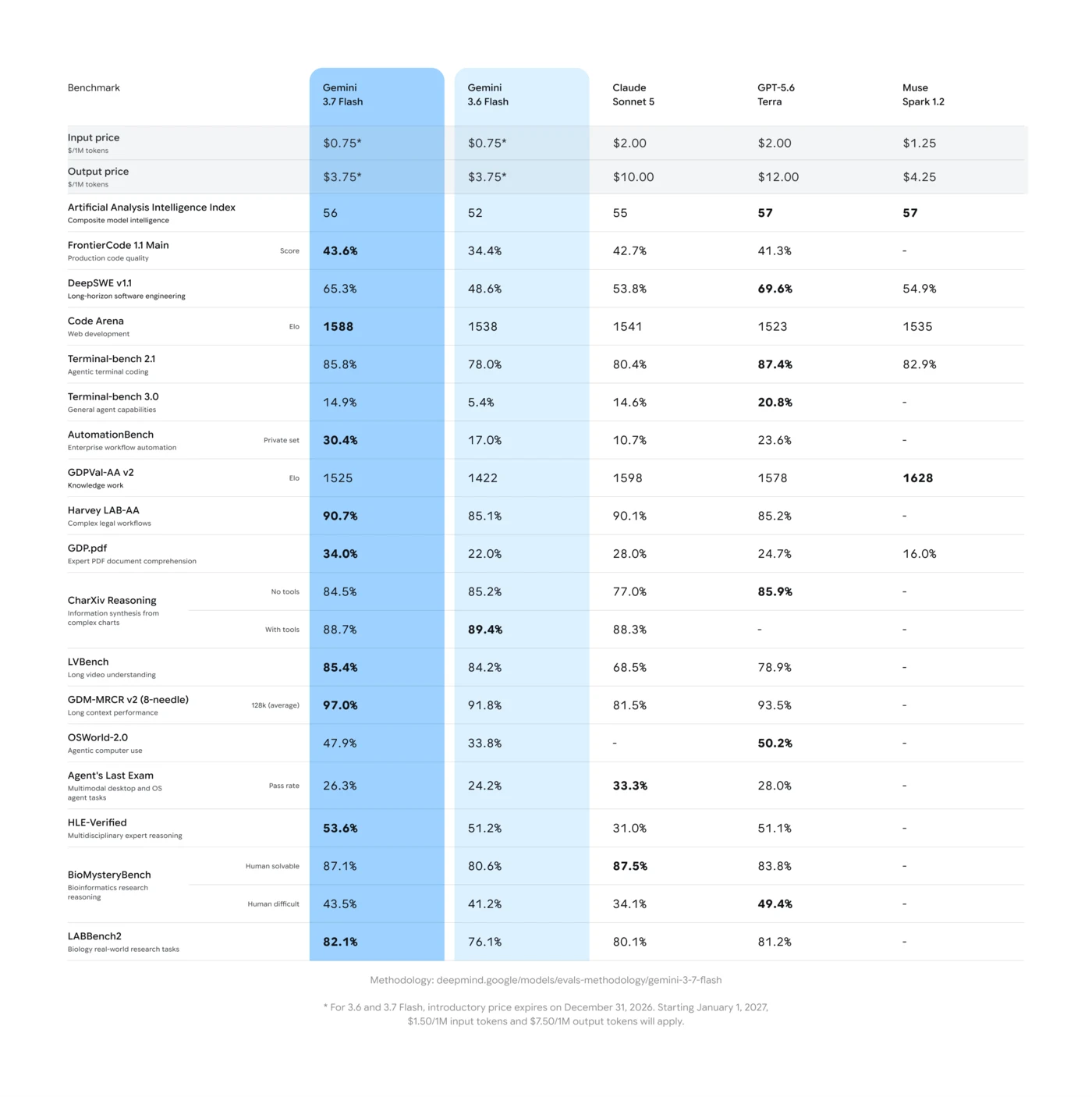 Full benchmark comparison table for Gemini 3.7 Flash, Gemini 3.6 Flash, Claude Sonnet 5, GPT-5.6 Terra and Muse Spark 1.2, including input and output prices.