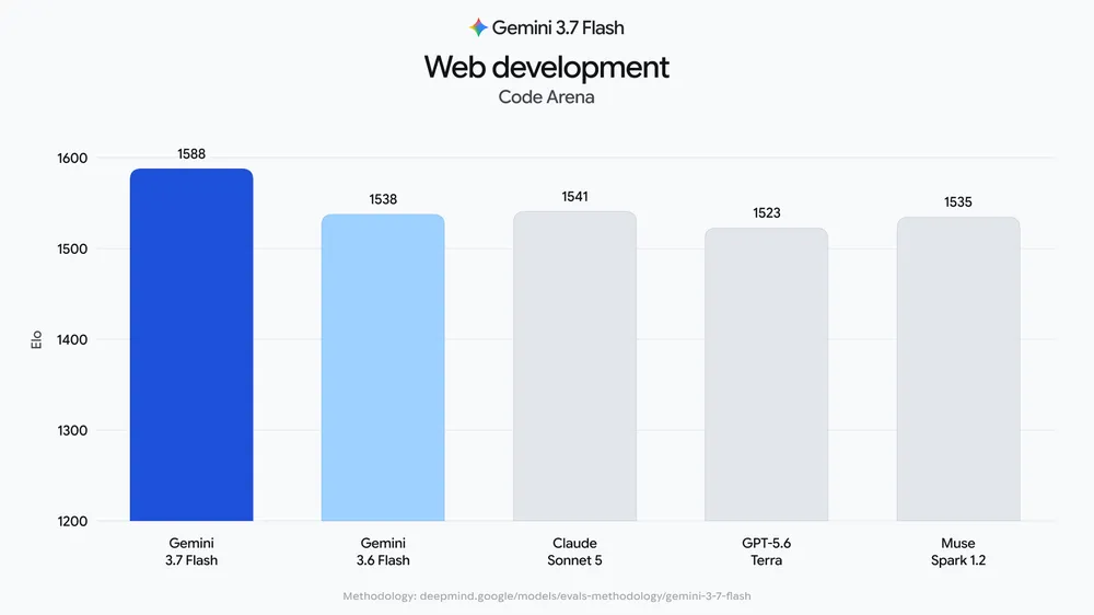 Bar chart of Code Arena Elo scores. Gemini 3.7 Flash 1588, Gemini 3.6 Flash 1538, Claude Sonnet 5 1541, GPT-5.6 Terra 1523, Muse Spark 1.2 1535.