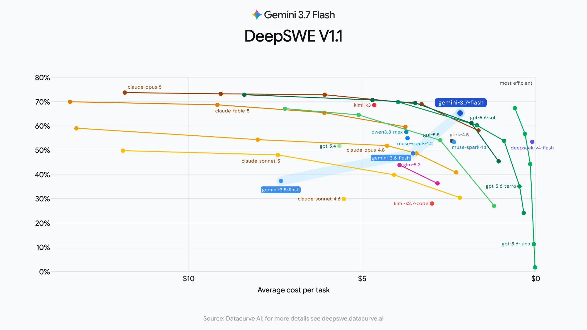 Scatter plot of DeepSWE v1.1 score against average cost per task. Gemini 3.7 Flash sits near the efficient frontier at about 65 percent and roughly four dollars per task, while Claude Opus 5 reaches about 73 percent at over ten dollars.