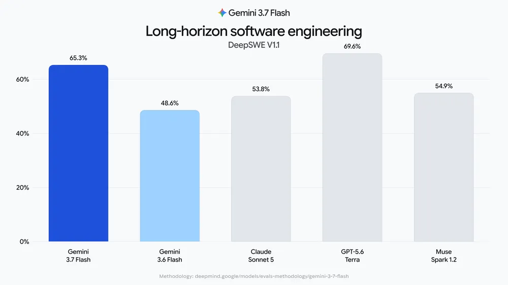 Bar chart of DeepSWE v1.1 scores. Gemini 3.7 Flash 65.3 percent, Gemini 3.6 Flash 48.6, Claude Sonnet 5 53.8, GPT-5.6 Terra 69.6, Muse Spark 1.2 54.9.