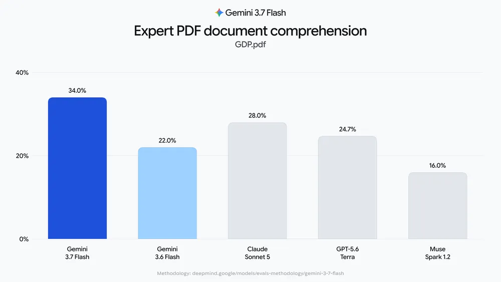 Bar chart of GDP.pdf expert document comprehension. Gemini 3.7 Flash 34.0 percent, Gemini 3.6 Flash 22.0, Claude Sonnet 5 28.0, GPT-5.6 Terra 24.7, Muse Spark 1.2 16.0.